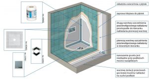 hydroizolacja łazienki