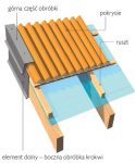 Obróbki krawędzi bocznych dachu – Jak je wykonać? obrobki_dachowe