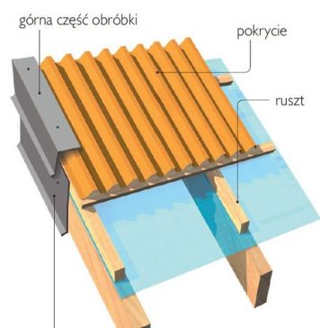 Obróbki krawędzi bocznych dachu – Jak je wykonać? obrobki_dachowe